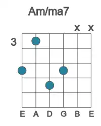 Guitar voicing #5 of the A m&#x2F;ma7 chord
